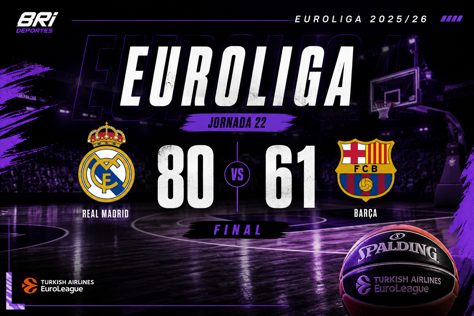 Real Madrid vs Barça en la Euroliga 2026 con el marcador 80-61 sobre una cancha de baloncesto